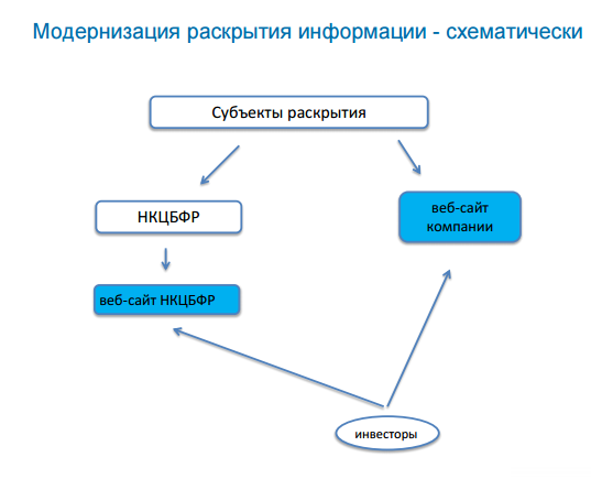 раскрытие информации